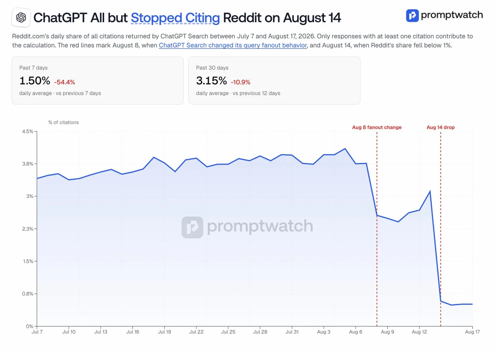 Line chart showing Reddit.com's daily share of ChatGPT Search citations from July 7 to August 17, 2026. The share holds steady around 3.5–4% until August 8, dips after ChatGPT's query fan-out change, then collapses to below 1% on August 14.